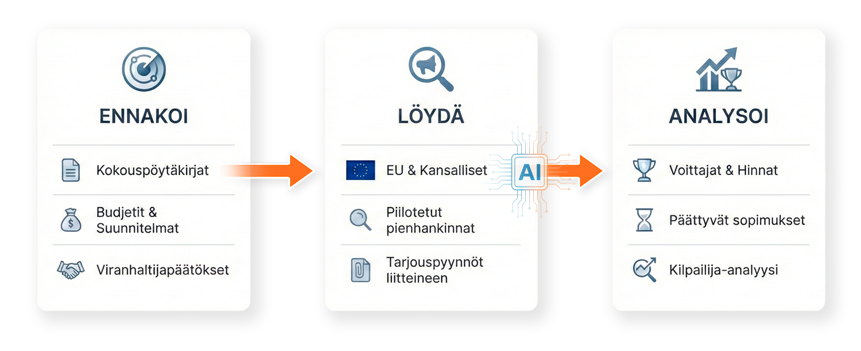 Tendera hankinnan elinkaari